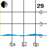 STP Dock #1 tide chart for Thursday, December 29, 2022
