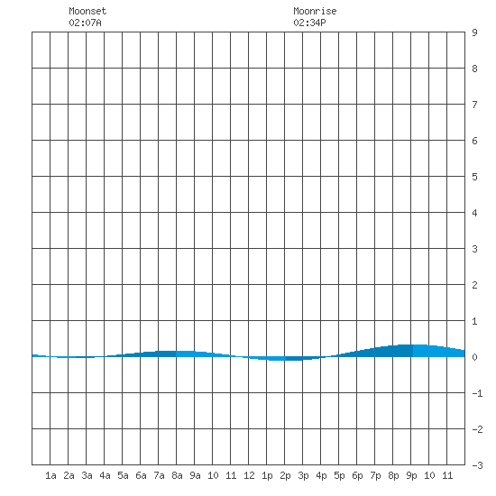 STP Dock #1 tide chart for Friday, December 2, 2022