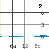 STP Dock #1 tide chart for Friday, December 2, 2022