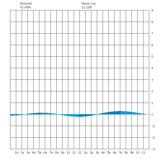 STP Dock #1 tide chart for Friday, December 30, 2022