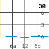 STP Dock #1 tide chart for Friday, December 30, 2022