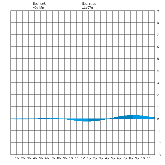 STP Dock #1 tide chart for Saturday, December 31, 2022