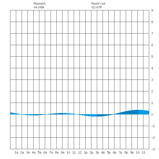 STP Dock #1 tide chart for Saturday, December 3, 2022