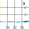 STP Dock #1 tide chart for Saturday, December 3, 2022