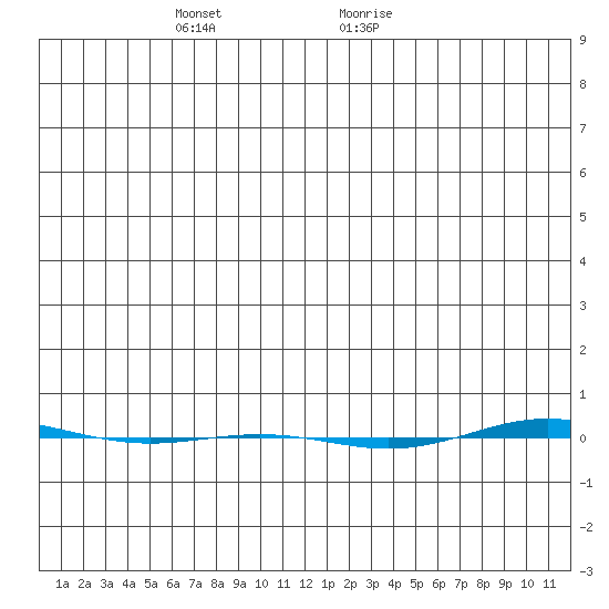 STP Dock #1 tide chart for Sunday, December 4, 2022