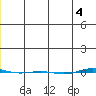 STP Dock #1 tide chart for Sunday, December 4, 2022