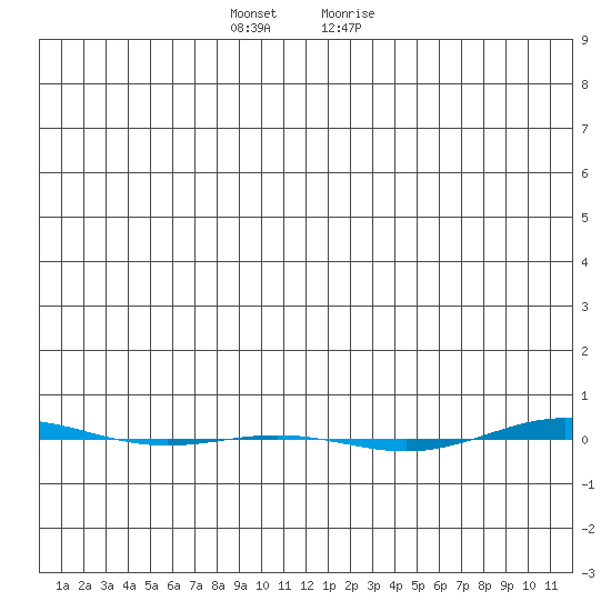 STP Dock #1 tide chart for Monday, December 5, 2022