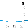 STP Dock #1 tide chart for Monday, December 5, 2022