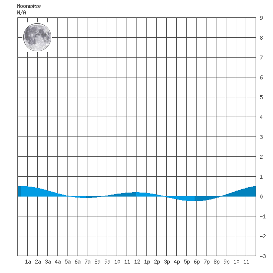 STP Dock #1 tide chart for Wednesday, December 7, 2022