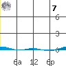 STP Dock #1 tide chart for Wednesday, December 7, 2022