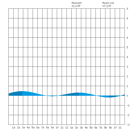 STP Dock #1 tide chart for Tuesday, January 10, 2023