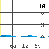 STP Dock #1 tide chart for Tuesday, January 10, 2023