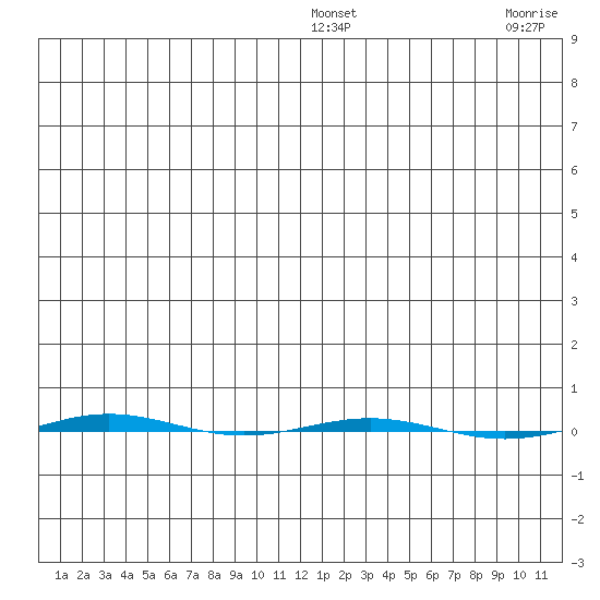 STP Dock #1 tide chart for Wednesday, January 11, 2023