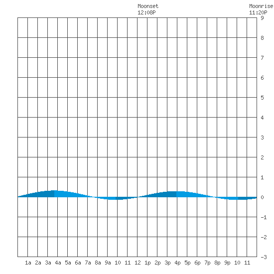 STP Dock #1 tide chart for Thursday, January 12, 2023