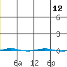 STP Dock #1 tide chart for Thursday, January 12, 2023