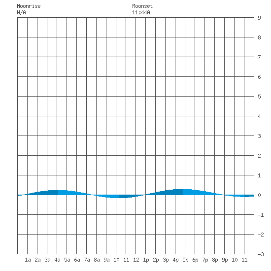 STP Dock #1 tide chart for Friday, January 13, 2023