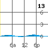 STP Dock #1 tide chart for Friday, January 13, 2023