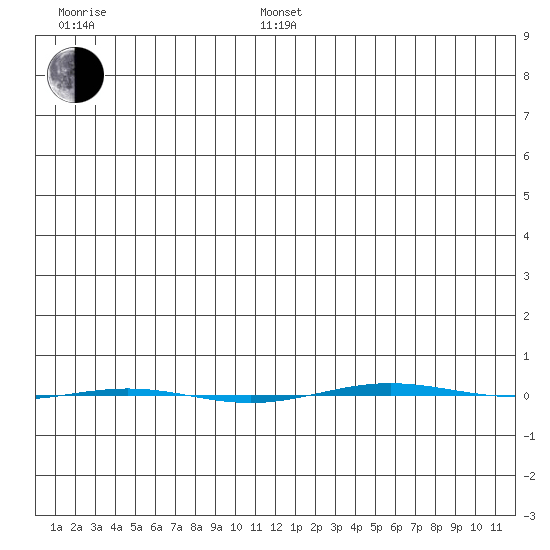 STP Dock #1 tide chart for Saturday, January 14, 2023