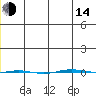 STP Dock #1 tide chart for Saturday, January 14, 2023