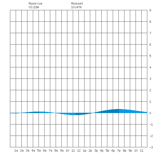 STP Dock #1 tide chart for Sunday, January 15, 2023