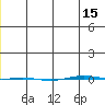 STP Dock #1 tide chart for Sunday, January 15, 2023