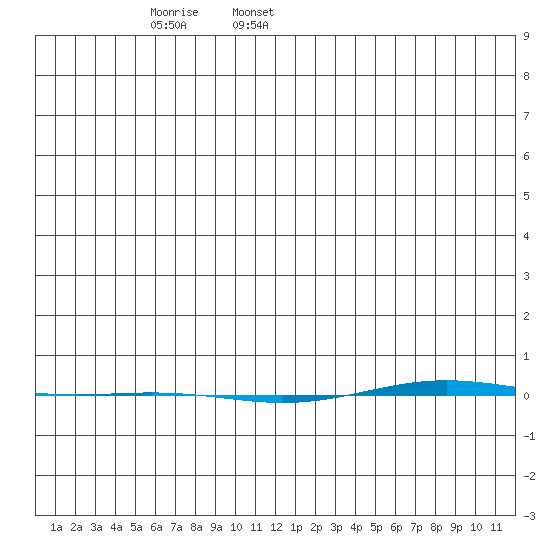 STP Dock #1 tide chart for Monday, January 16, 2023