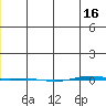 STP Dock #1 tide chart for Monday, January 16, 2023