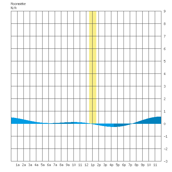 STP Dock #1 tide chart for Thursday, January 19, 2023