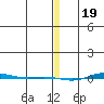 STP Dock #1 tide chart for Thursday, January 19, 2023
