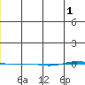 STP Dock #1 tide chart for Sunday, January 1, 2023