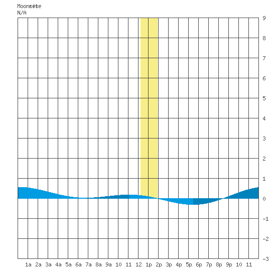 STP Dock #1 tide chart for Friday, January 20, 2023
