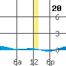 STP Dock #1 tide chart for Friday, January 20, 2023