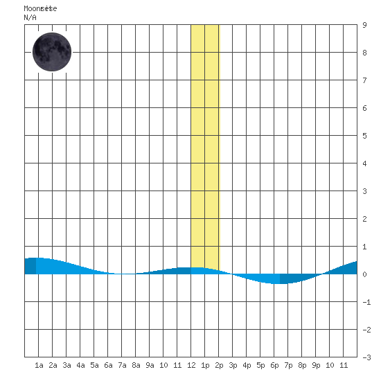 STP Dock #1 tide chart for Saturday, January 21, 2023