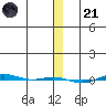 STP Dock #1 tide chart for Saturday, January 21, 2023