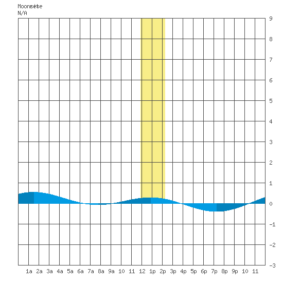 STP Dock #1 tide chart for Sunday, January 22, 2023