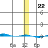 STP Dock #1 tide chart for Sunday, January 22, 2023