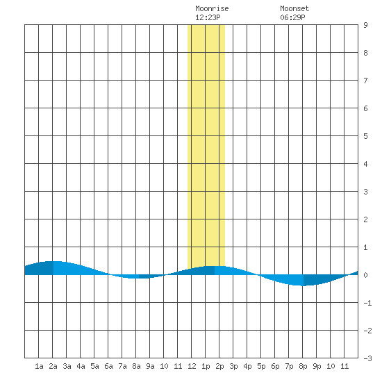 STP Dock #1 tide chart for Monday, January 23, 2023