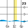 STP Dock #1 tide chart for Monday, January 23, 2023