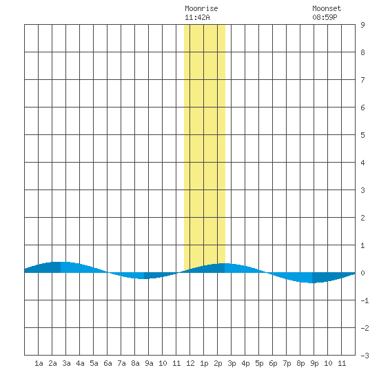 STP Dock #1 tide chart for Tuesday, January 24, 2023