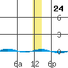 STP Dock #1 tide chart for Tuesday, January 24, 2023