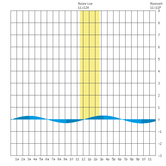 STP Dock #1 tide chart for Wednesday, January 25, 2023