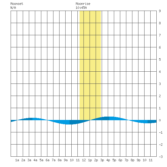 STP Dock #1 tide chart for Thursday, January 26, 2023