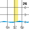 STP Dock #1 tide chart for Thursday, January 26, 2023