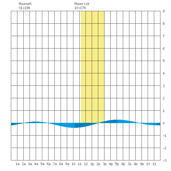 STP Dock #1 tide chart for Friday, January 27, 2023