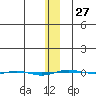 STP Dock #1 tide chart for Friday, January 27, 2023