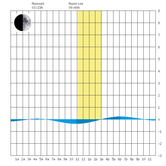 STP Dock #1 tide chart for Saturday, January 28, 2023