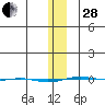 STP Dock #1 tide chart for Saturday, January 28, 2023
