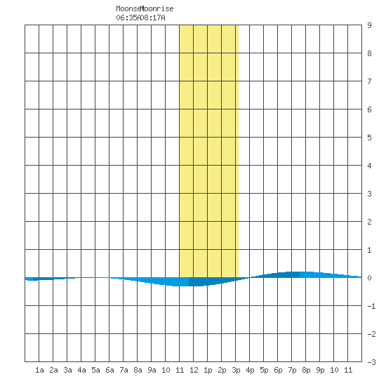 STP Dock #1 tide chart for Sunday, January 29, 2023
