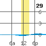 STP Dock #1 tide chart for Sunday, January 29, 2023