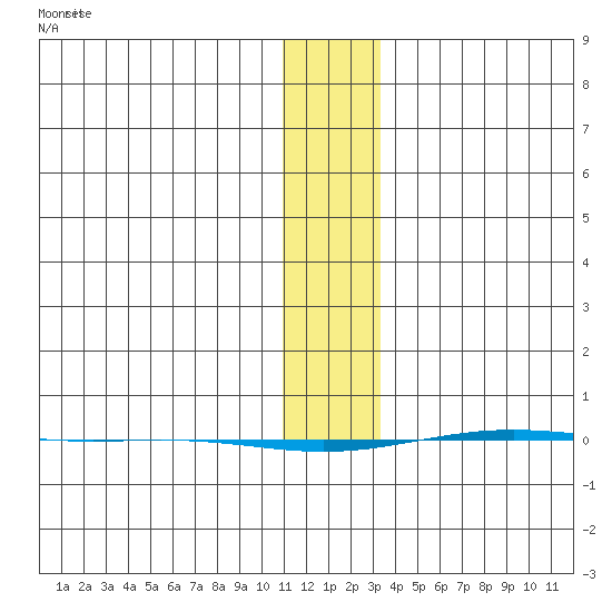 STP Dock #1 tide chart for Monday, January 30, 2023